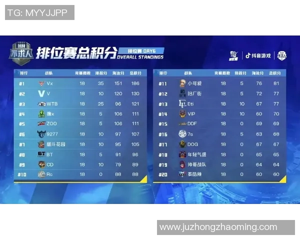 城市赛积分榜更新JDG战队以61分稳居第一名领跑全局 城市赛积分榜更新JDG战队以61分稳居第一名领跑全局